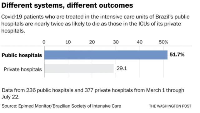 △巴西公立医院与私立医院的重症监护新冠肺炎患者死亡率对比来源：巴西重症监护学会