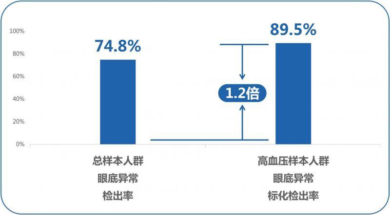 《百万体检人群健康蓝皮书》发布：过半存在眼底异常