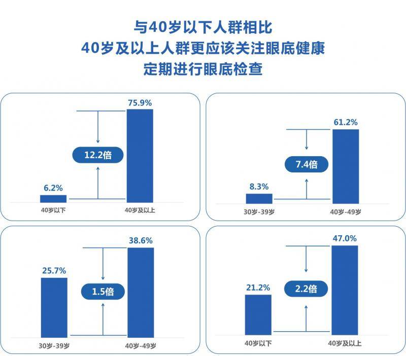 《百万体检人群健康蓝皮书》发布：过半存在眼底异常