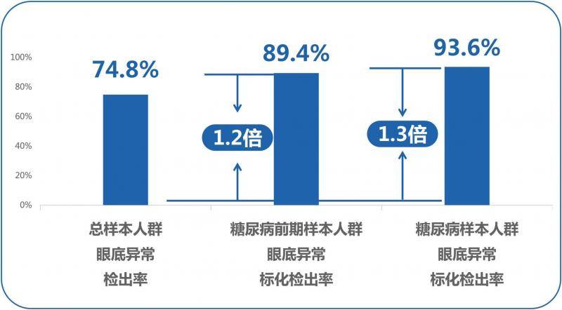 《百万体检人群健康蓝皮书》发布：过半存在眼底异常