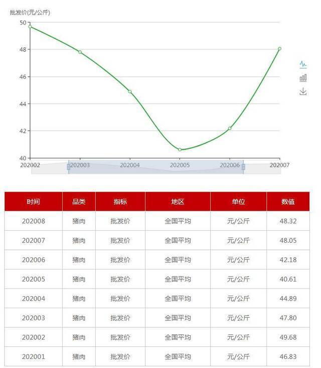 猪肉年内价格走势。来源：农业农村部