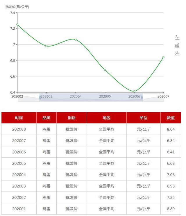 鸡蛋年内价格走势。来源：农业农村部