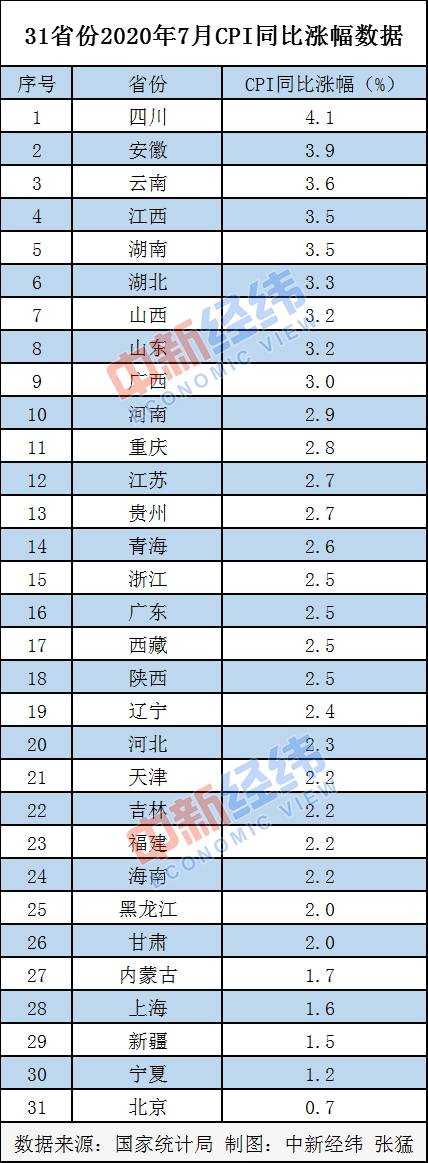 7月各地CPI出炉，物价涨势如何？四川领涨，北京涨幅最小