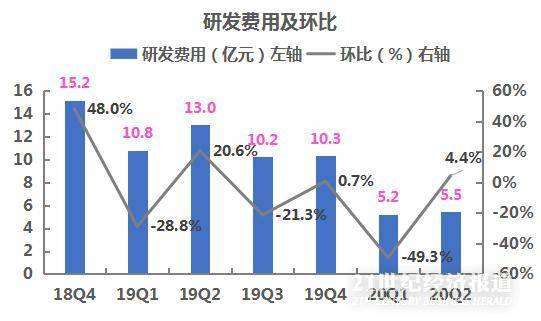 蔚来的未来如期而至：二季度交付1万辆毛利率首次转正