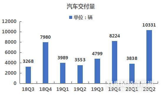 蔚来的未来如期而至：二季度交付1万辆毛利率首次转正