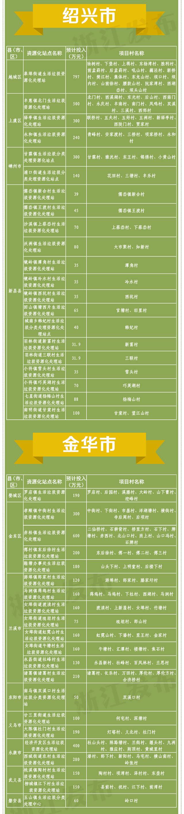 预计投入2亿多，涉及10市536个村，你的家乡在列吗？