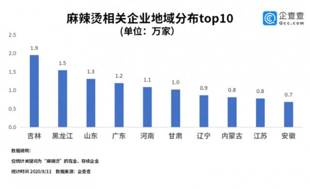 数据显示全国麻辣烫企业达超16万家，东三省独占27%