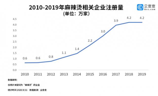 数据显示全国麻辣烫企业达超16万家，东三省独占27%