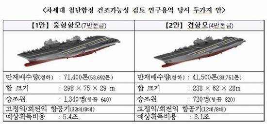 崔在成提案中涉及的两艘航母