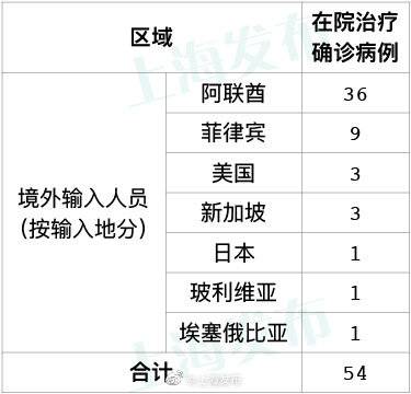 上海新增境外输入新冠肺炎确诊病例4例