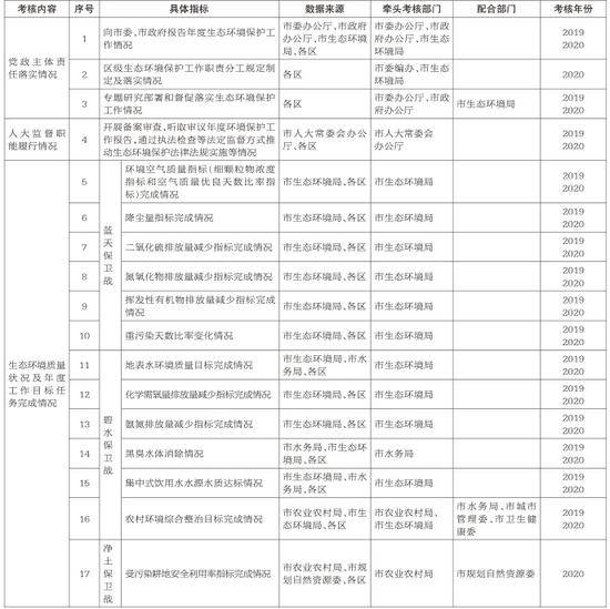 北京污染防治攻坚战成效考核措施和指标公布