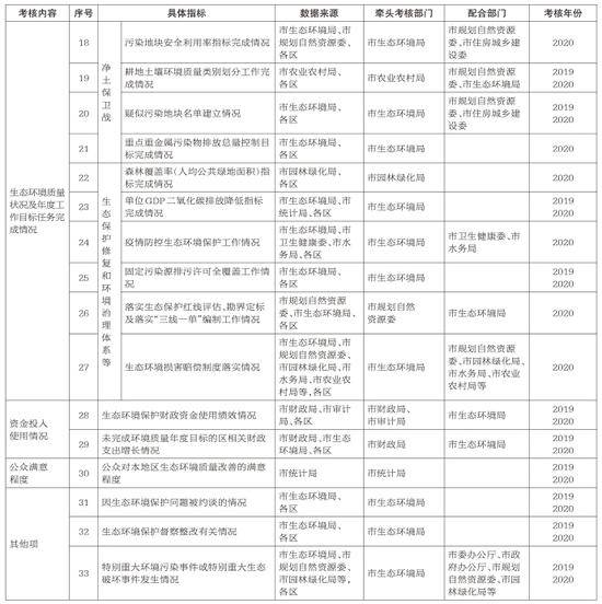 北京污染防治攻坚战成效考核措施和指标公布