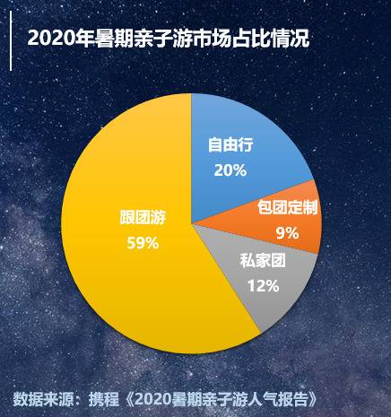 跨省游恢复首月亲子游订单占比超三成，私家团人均花费超四千