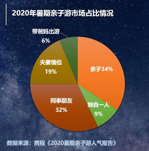 跨省游恢复首月亲子游订单占比超三成，私家团人均花费超四千