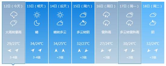 今日北京18时至22时雨最大将自南向北展开