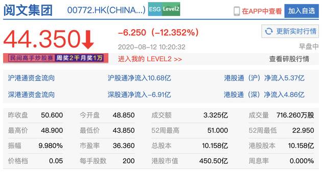 阅文集团跌超12% 上半年盈利不及预期亏损33亿