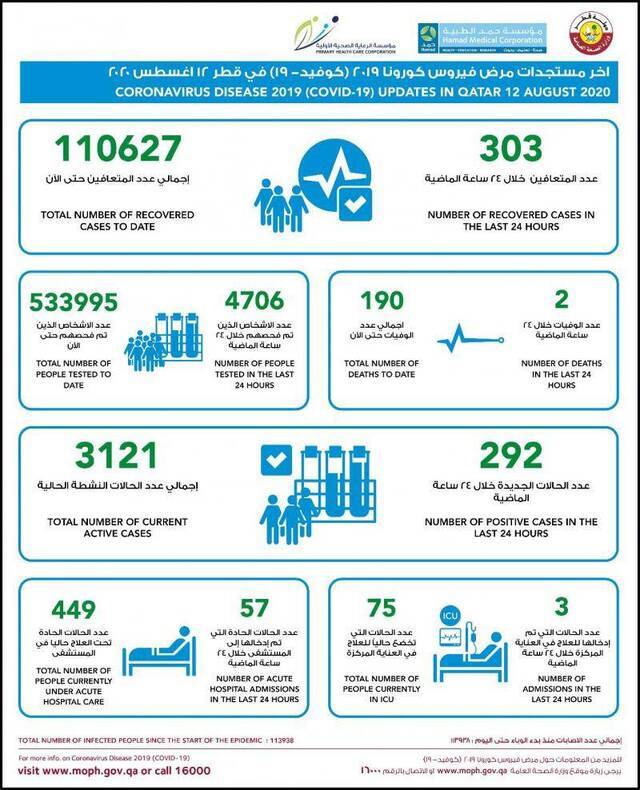 △图片来源：卡塔尔公共卫生部