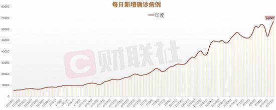 印度单日新增66999例确诊病例 累计确诊病例近240万