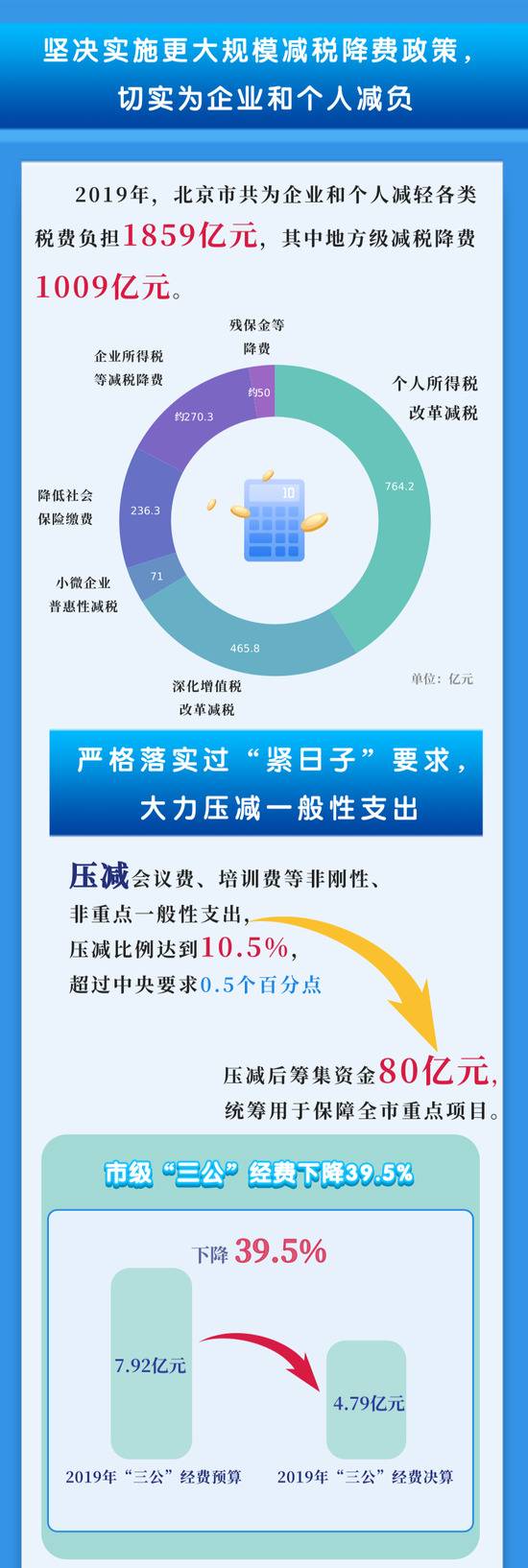 北京市级政府2019年决算公开，一图读懂！