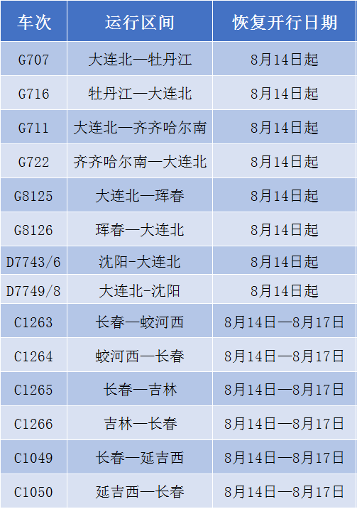 大连、长春、牡丹江、齐齐哈尔等方向14趟旅客列车恢复开行