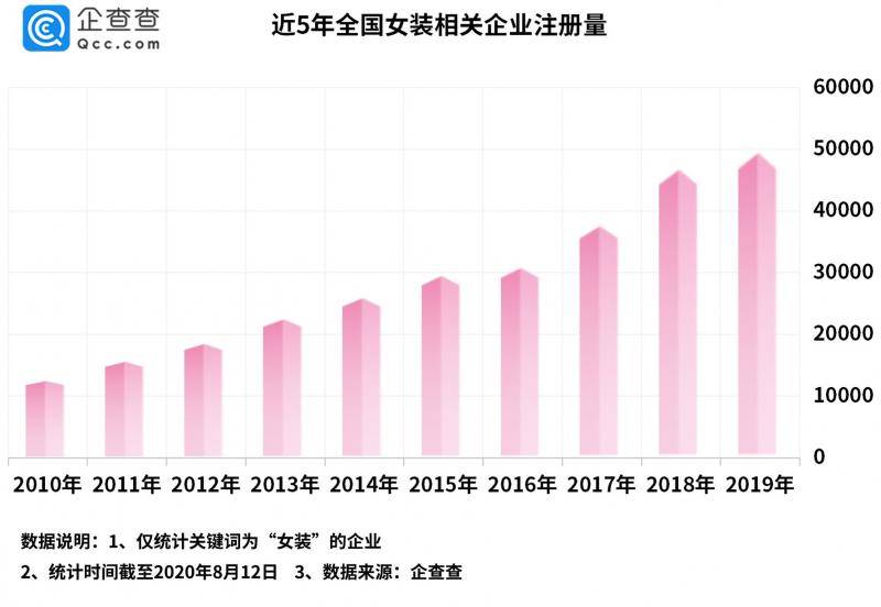 女装淘品牌第一股来了！企查查：女装企业年注册量10年涨3倍