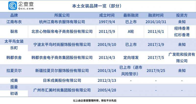 女装淘品牌第一股来了！企查查：女装企业年注册量10年涨3倍