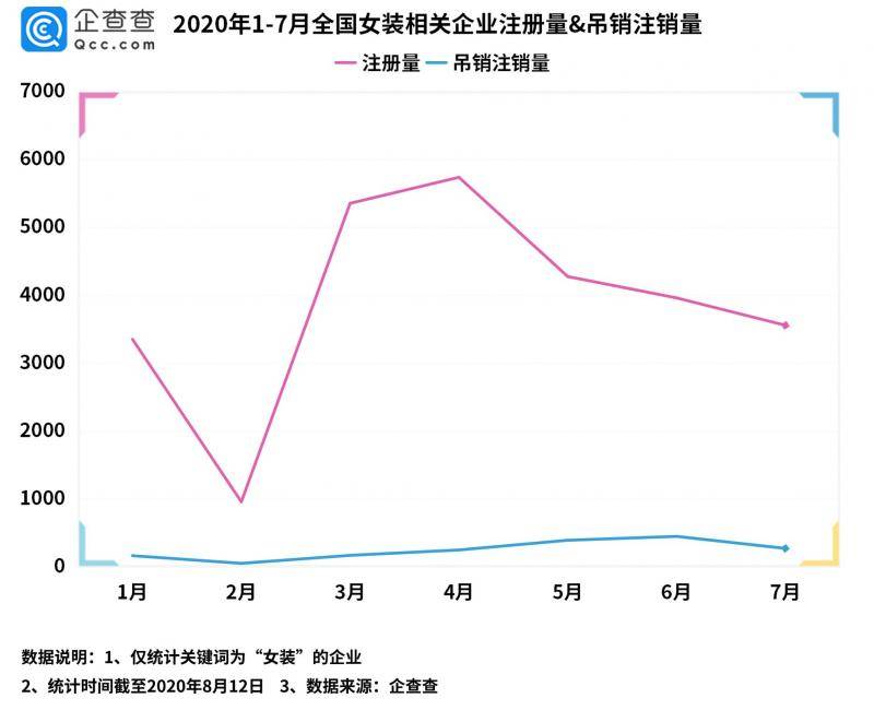 女装淘品牌第一股来了！企查查：女装企业年注册量10年涨3倍