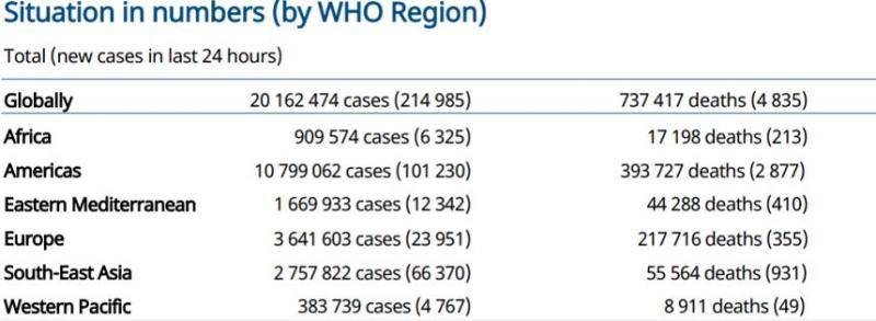 世卫组织：全球新增214985例新冠肺炎确诊病例