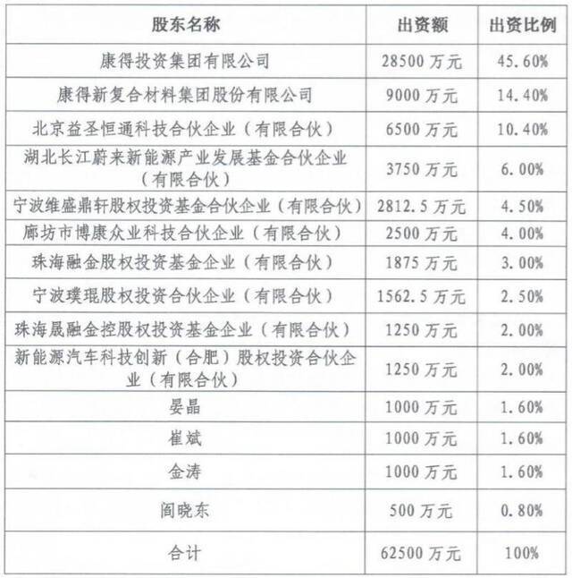 康得复材重整细节：逾12亿被康得新大股东归集 后者权益归零