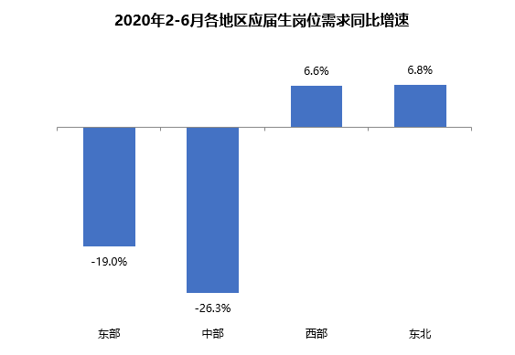 今年应届毕业生就业形势如何？来看看这份报告