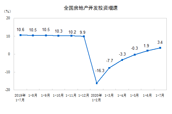 7月房地产市场走势如何？销售降幅收窄，房企到位资金转正