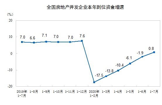 7月房地产市场走势如何？销售降幅收窄，房企到位资金转正