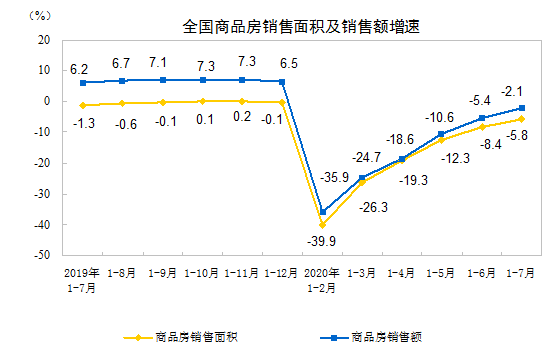 7月房地产市场走势如何？销售降幅收窄，房企到位资金转正