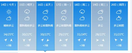 七天预报截图