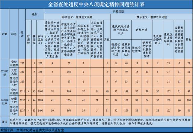 2020年7月全省查处违反中央八项规定精神问题213起