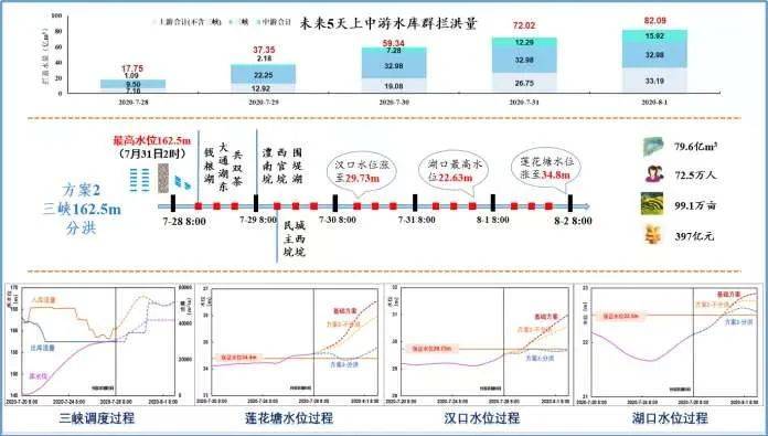 杭电校友研发防洪调度系统，助力长江流域精准防汛减灾