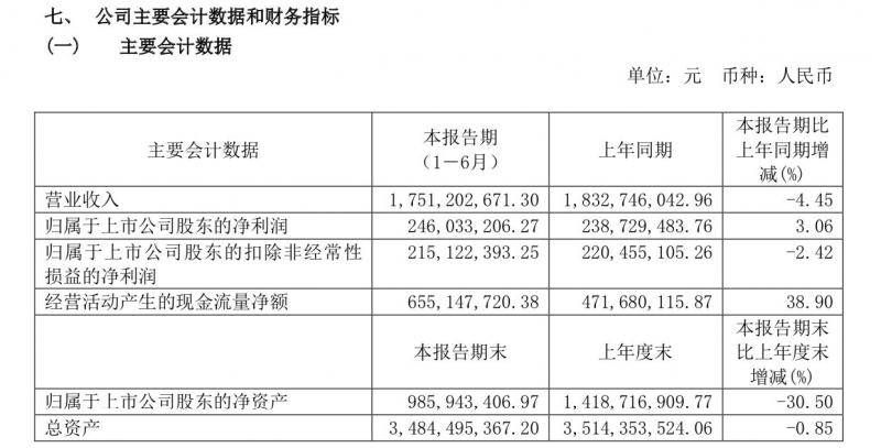 重庆啤酒：上半年净利同比增加超3%，高档产品营收增加超22%