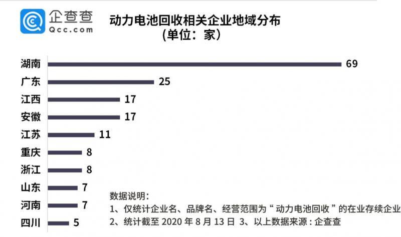 动力电池回收高峰期来临：我国目前仅注册相关企业208家