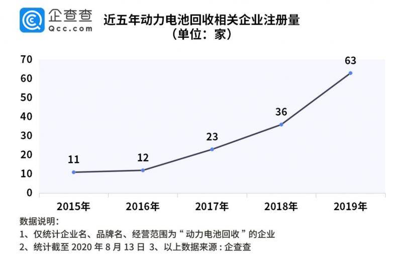 动力电池回收高峰期来临：我国目前仅注册相关企业208家