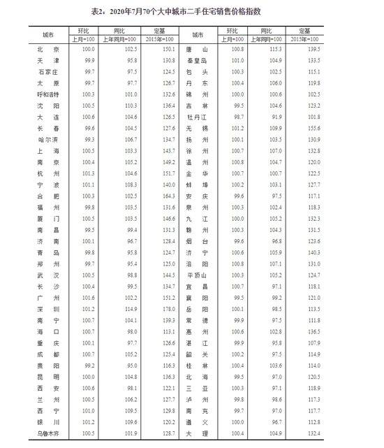 7月房价平稳北京新房价格上涨二手房持平