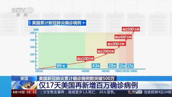 确诊病例上升100万仅用17天 美国专家反思疫情应对