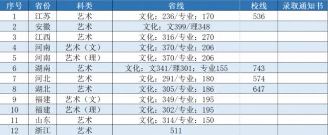 你被录取了么？最新录取情况和全新录取通知书等你开启！