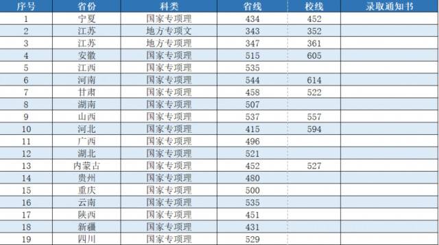 你被录取了么？最新录取情况和全新录取通知书等你开启！