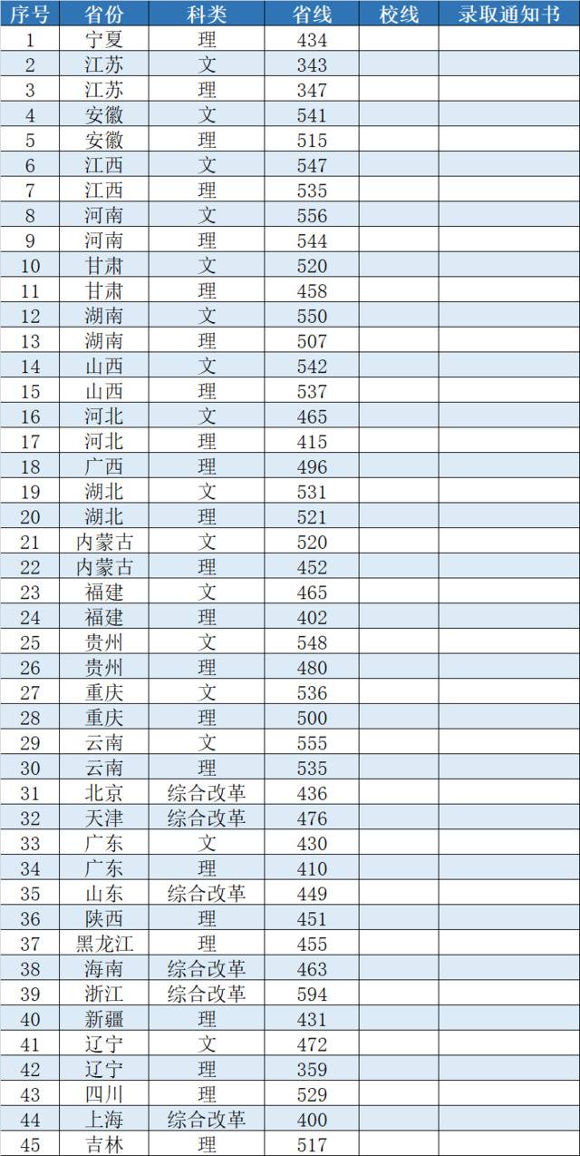 你被录取了么？最新录取情况和全新录取通知书等你开启！