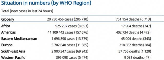 世卫组织：全球新增新冠肺炎确诊病例286710例
