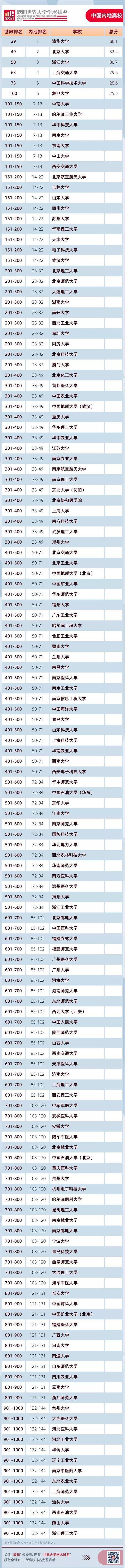 2020软科世界大学学术排名发布 内地六所高校跻身世界百强