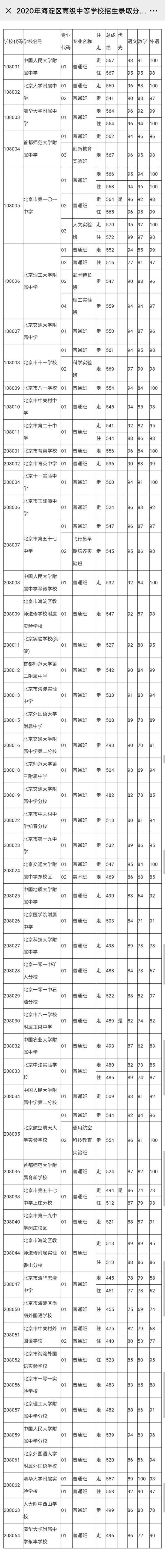 2020年北京海淀、朝阳各高中招生录取分数线公布