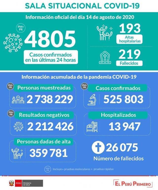 秘鲁过去24小时新增新冠肺炎确诊病例4805例 累计确诊达525803例