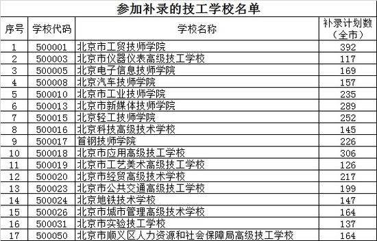 北京中招统一批次录取结果今日可查未被录取考生可参加补录