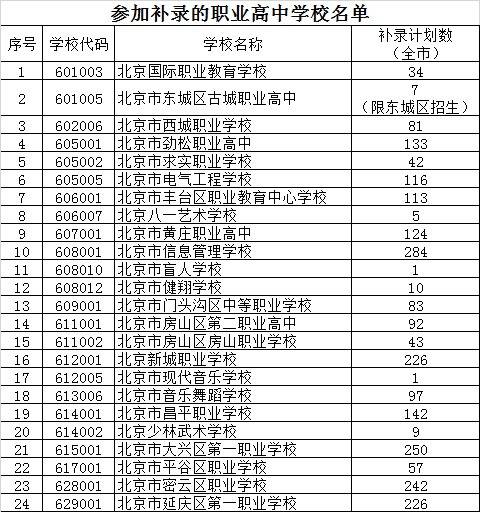 北京中招统一批次录取结果今日可查未被录取考生可参加补录